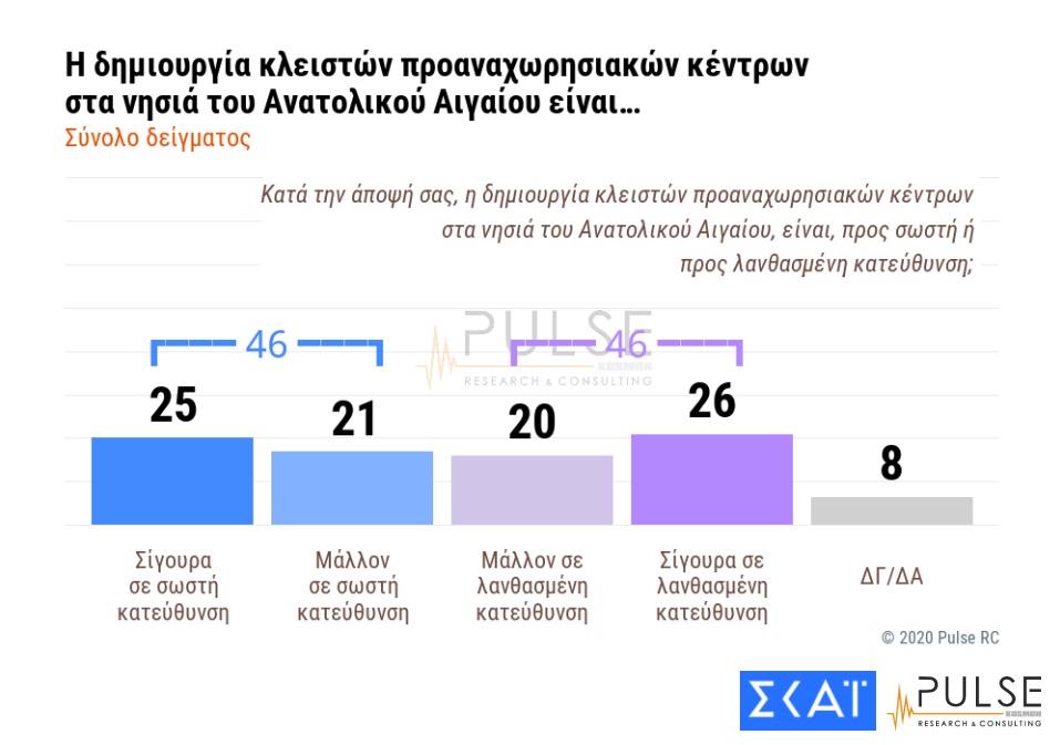 Δημοσκόπηση Pulse: Λάθος τα κλειστά κέντρα κράτησης προσφύγων λέει το 46% - Media