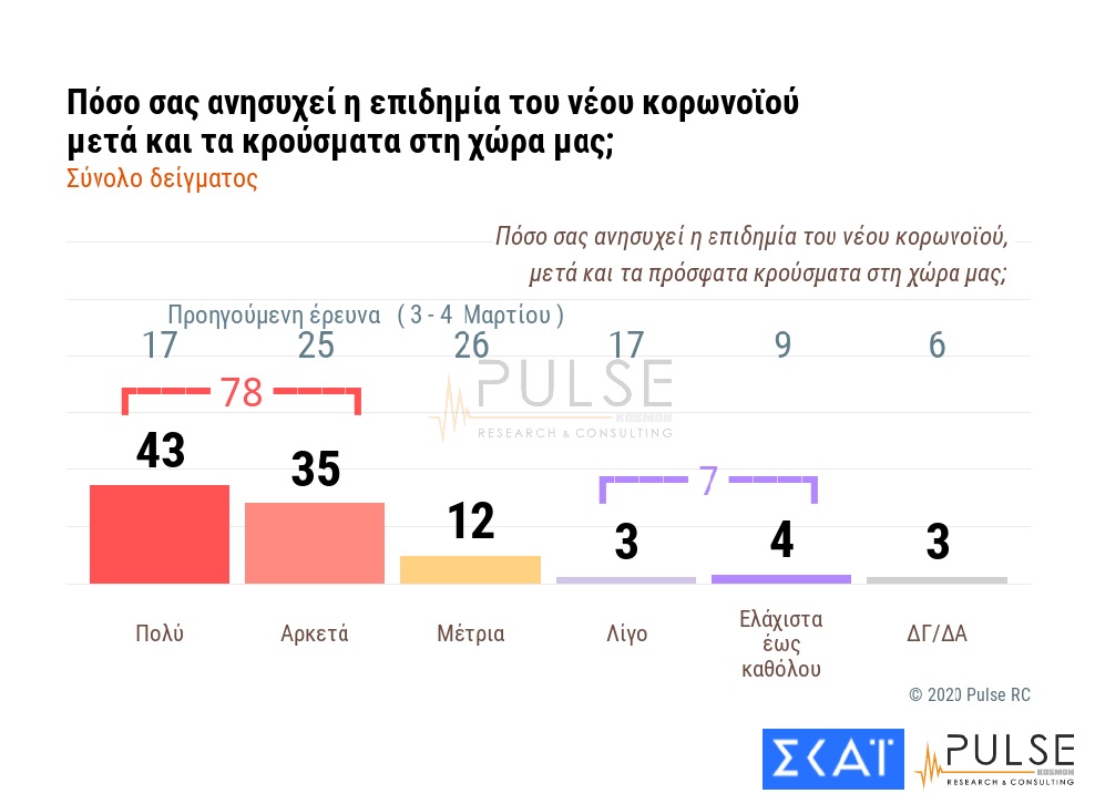 Δημοσκόπηση Pulse: Οκτώ στους δέκα Έλληνες ανησυχούν για την επιδημία του κορωνοϊού - Media