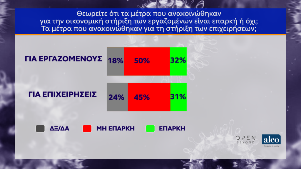 Δημοσκόπηση Alco: Ανεπαρκή τα μέτρα στήριξης των εργαζομένων για το 50% - Media