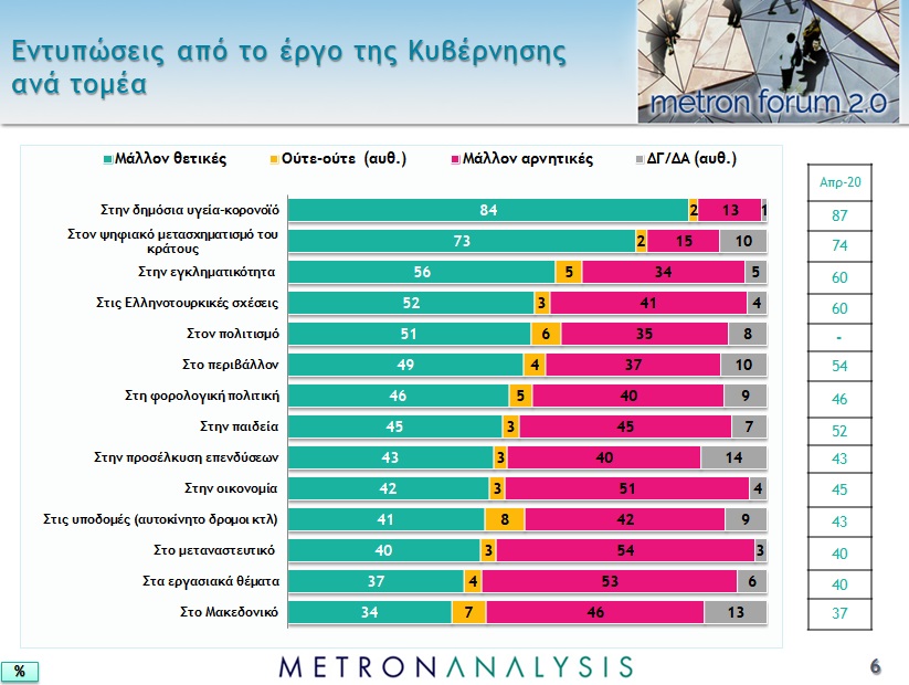 Δημοσκόπηση Metron Analysis: Απογοητευμένος με την κυβέρνηση ένας στους δύο Έλληνες για τα εργασιακά - Media
