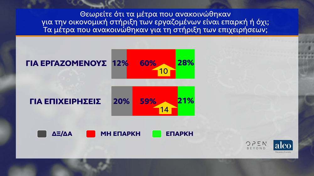 Δημοσκόπηση Alco: Ανεπαρκή τα μέτρα για τη στήριξη εργαζομένων και επιχειρήσεων λένε 6 στους 10 Έλληνες - Media