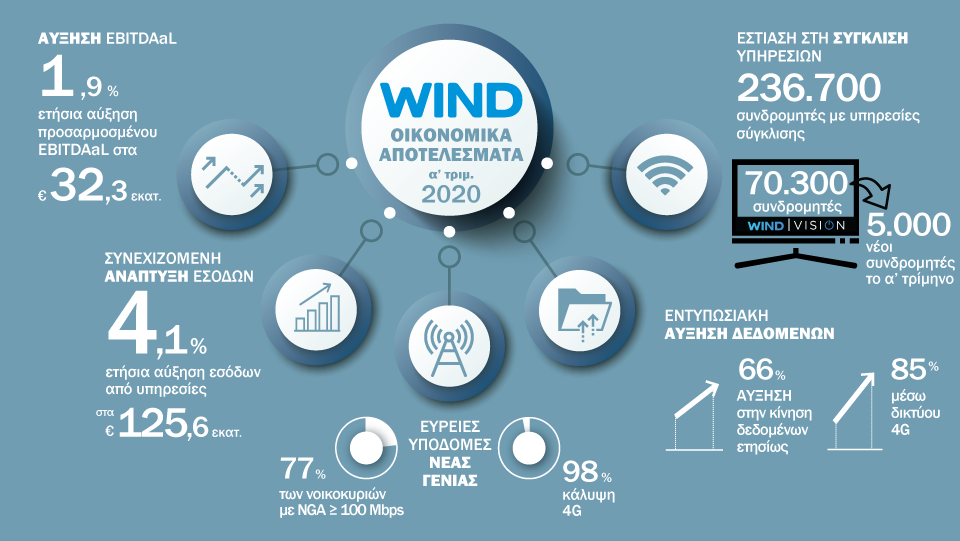 Με ανοδική πορεία ξεκίνησε το 2020 για τη Wind Ελλάς - Media