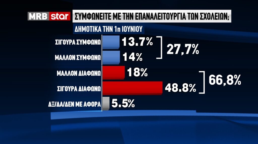 Δημοσκόπηση MRB: Το 66,8% των Ελλήνων διαφωνεί με τον Τσιόδρα για τα Δημοτικά - Media