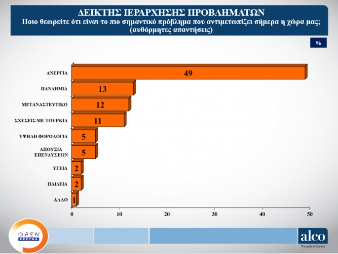 Δημοσκόπηση Alco: Μεγαλύτερο πρόβλημα στην Ελλάδα η ανεργία - Media
