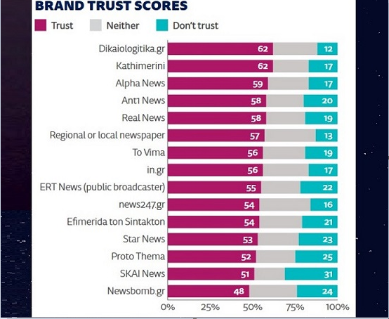 Έρευνα: Μόλις το 28% των Ελλήνων εμπιστεύονται τα ΜΜΕ - Media