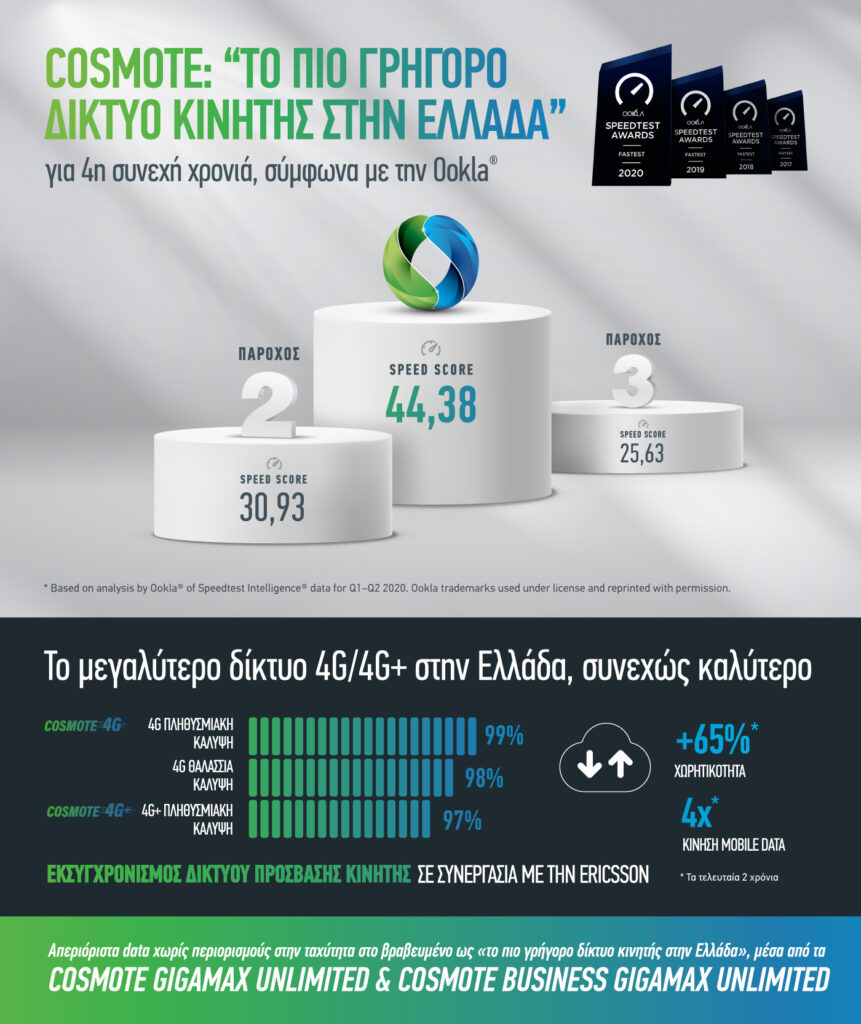 COSMOTE: «Tο πιο γρήγορο δίκτυο κινητής στην Ελλάδα» για 4η συνεχή χρονιά, σύμφωνα με την Ookla - Media