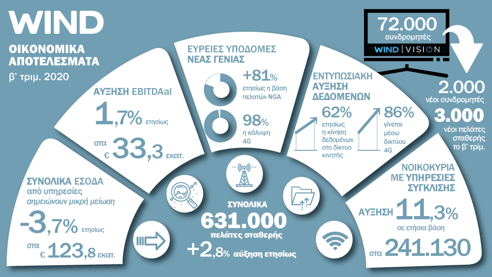 WIND Ελλάς: Οικονομικά Αποτελέσματα Β’ τριμήνου - Προσηλωμένη στην αναπτυξιακή της στρατηγική παρά τις επιπτώσεις της πανδημίας - Media