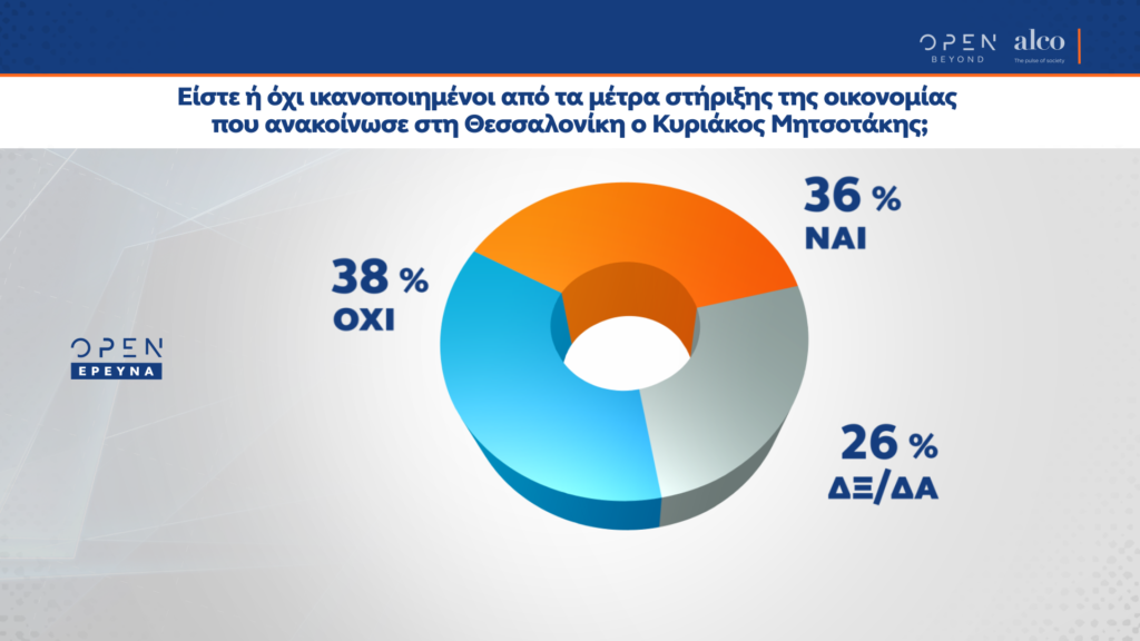 Δημοσκόπηση Alco: Δεν είναι ικανοποιημένο από τα μέτρα για την οικονομία το 36% των Ελλήνων - Media