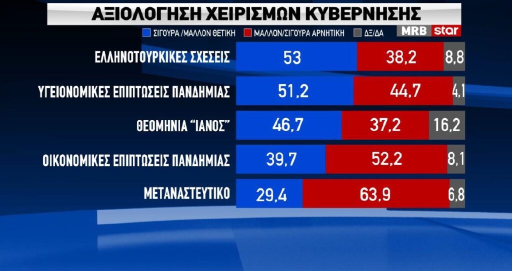 Δημοσκόπηση MRB: Μεγάλο «αγκάθι» το μεταναστευτικό – Το 63,9% «βλέπει» αρνητικά τους χειρισμούς της κυβέρνησης - Media