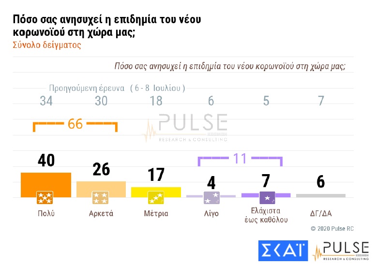 Δημοσκόπηση Pulse: Φόβοι για την πανδημία – Το 66% των Ελλήνων ανησυχεί πολύ για τον κορωνοϊό - Media