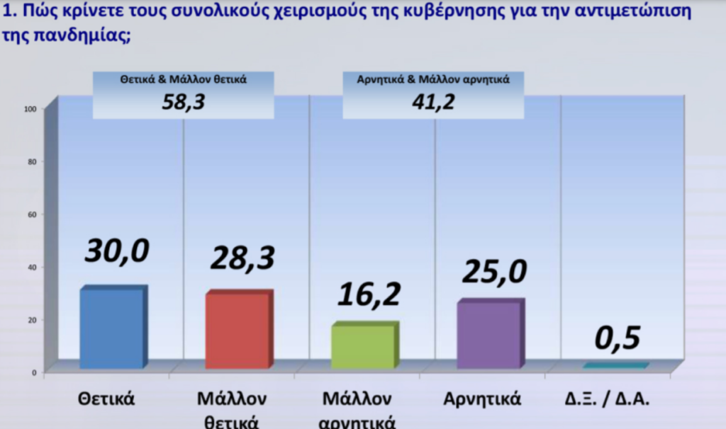 Γκάλοπ GPO: Οι πολίτες θέλουν κι άλλα μέτρα, αλλά όχι lockdown - Media