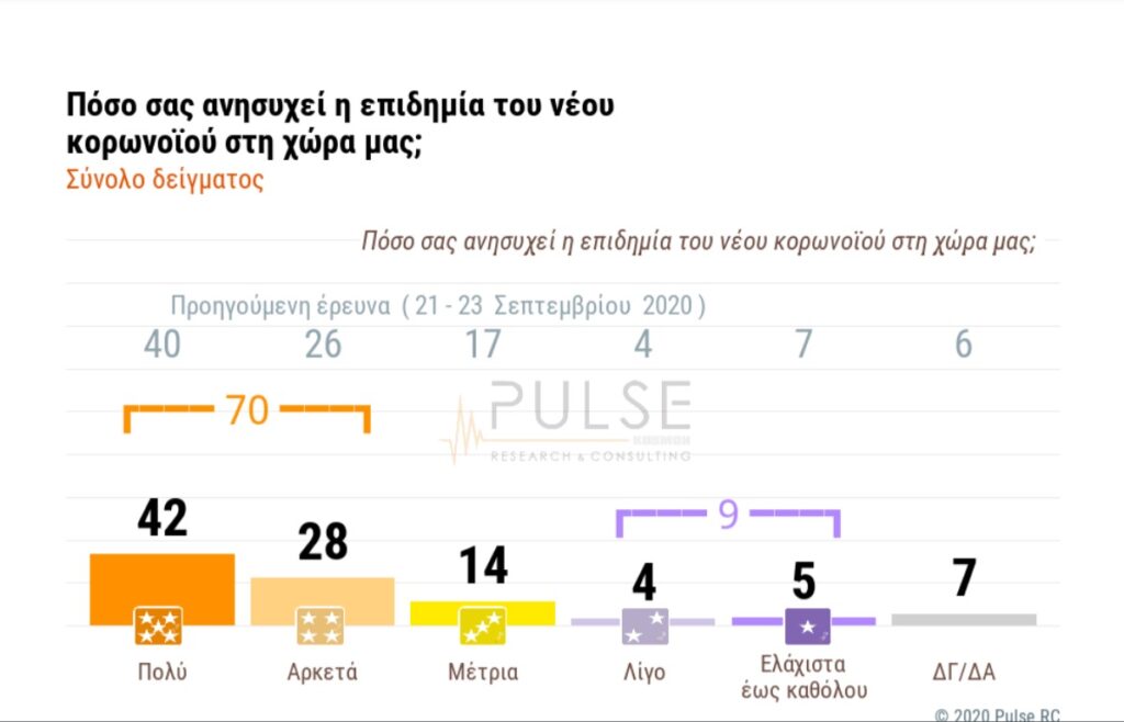 Κορωνοϊός – Δημοσκόπηση Pulse: 7 στους 10 Έλληνες ανησυχούν αρκετά για την πανδημία - Media