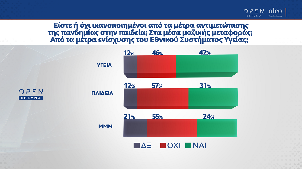 Δημοσκόπηση Alco: Το 57% των Ελλήνων δεν είναι ικανοποιημένο με τα μέτρα της κυβέρνησης στην Παιδεία για την πανδημία - Media