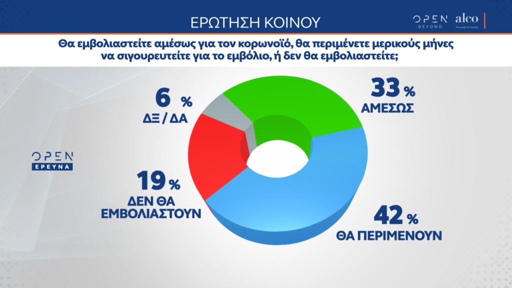 Δημοσκόπηση Alco: Επιφυλακτικό με το εμβόλιο το 40% των Ελλήνων - Αυξημένη η δυσαρέσκεια για τα μέτρα της κυβέρνησης - Media