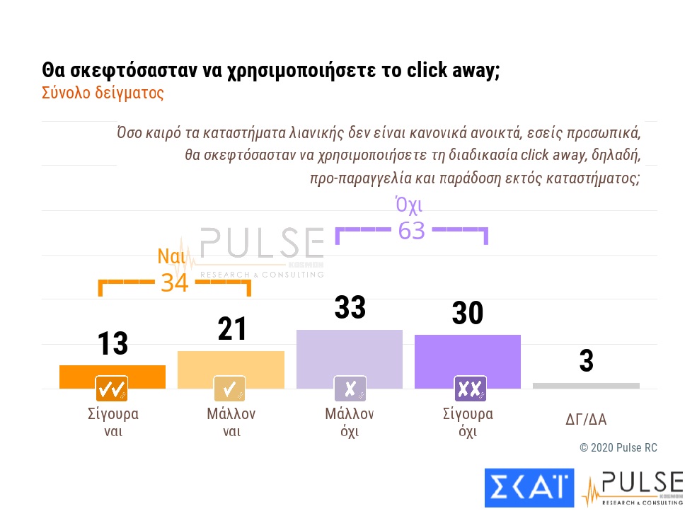 Δημοσκόπηση Pulse: Έξι στους δέκα Έλληνες δεν θέλουν να χρησιμοποιήσουν το click away - Media