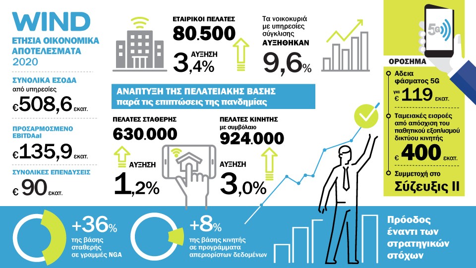 WIND Infographic – Οικονομικά Αποτελέσματα 2020
