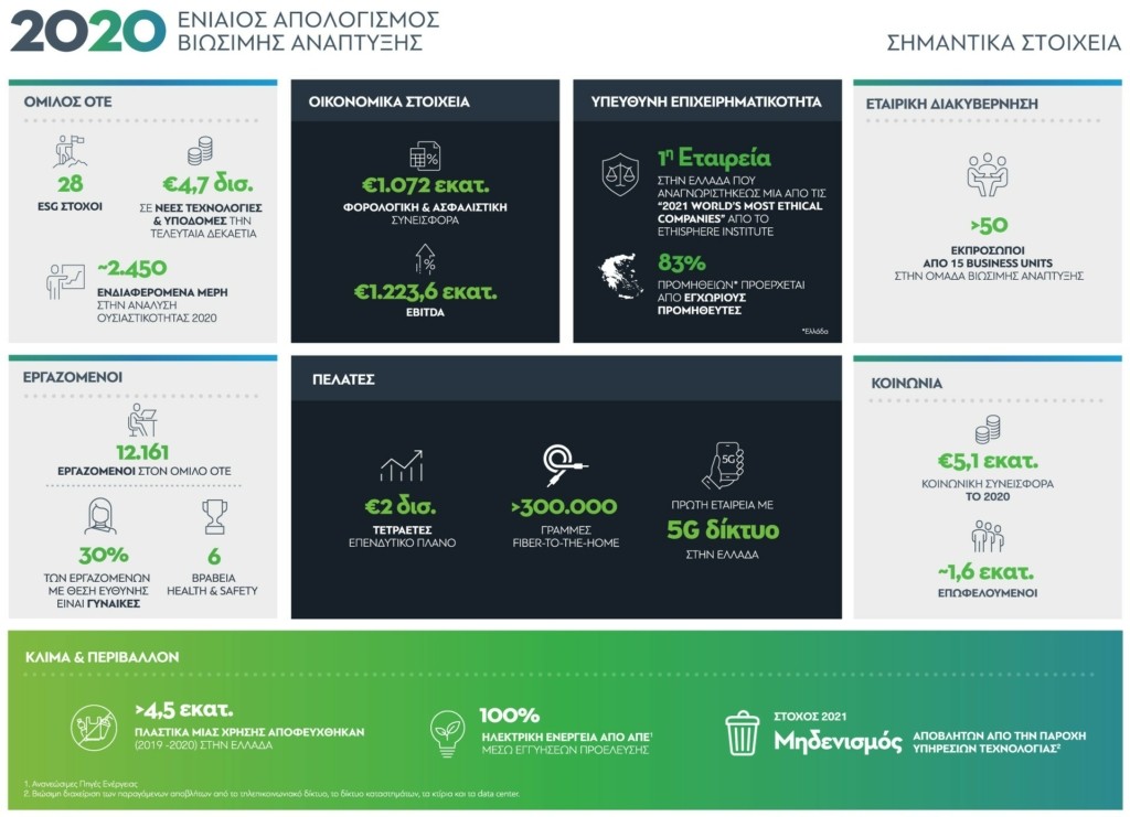 OTE Group 2020_IntegratedReport_infographic_gr