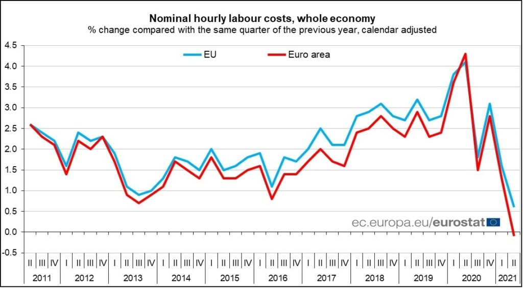 Eurostat: Μειώθηκε κατά 0,1% το κόστος εργασίας στην Ευρωζώνη 12
