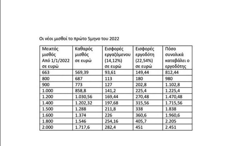Μισθοί: Ποιοι εργαζόμενοι θα δουν το 2022 αύξηση μέχρι 195 ευρώ το μήνα (Πίνακας) 12