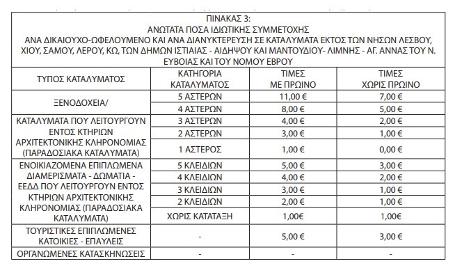 Κοινωνικός Τουρισμός: Νέο πρόγραμμα για 25.000 συνταξιούχους – Τα ποσά και οι δικαιούχοι 3