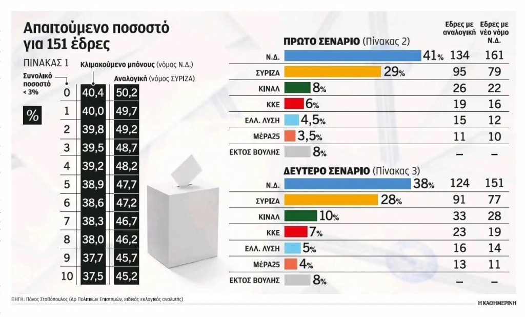 Εκλογές 2023: Τι είναι η απλή αναλογική – Πώς υπολογίζονται οι έδρες, ο ρόλος των κομμάτων εκτός βουλής 12