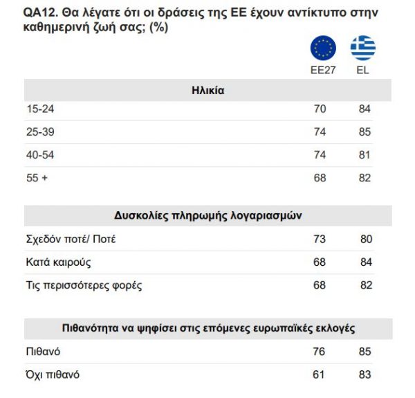 Οκτώ στους 10 Έλληνες δυσκολεύονται να πληρώσουν λογαριασμούς (Πίνακες) 3 Οκτώ στους 10 Έλληνες δυσκολεύονται να πληρώσουν λογαριασμούς (Πίνακες)