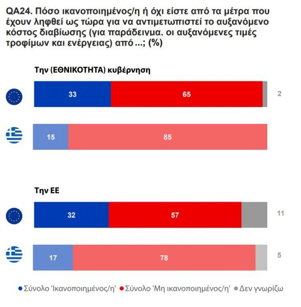Οκτώ στους 10 Έλληνες δυσκολεύονται να πληρώσουν λογαριασμούς (Πίνακες) 1 Οκτώ στους 10 Έλληνες δυσκολεύονται να πληρώσουν λογαριασμούς (Πίνακες)