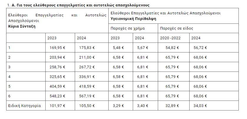 Ελεύθεροι επαγγελματίες: 500.000 χρωστούν στον ΕΦΚΑ – Κατά 13% αυξήθηκαν οι εισφορές τη διετία (Πίνακες) 2