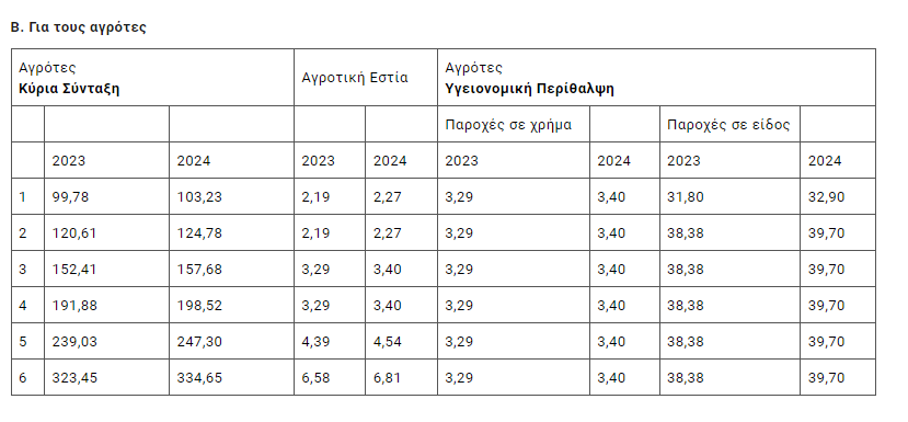 Ελεύθεροι επαγγελματίες: 500.000 χρωστούν στον ΕΦΚΑ – Κατά 13% αυξήθηκαν οι εισφορές τη διετία (Πίνακες) 13