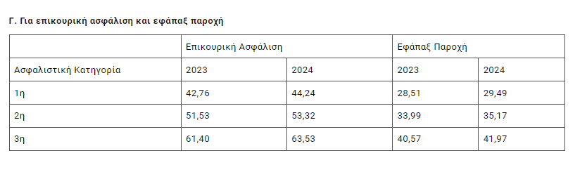 Ελεύθεροι επαγγελματίες: 500.000 χρωστούν στον ΕΦΚΑ – Κατά 13% αυξήθηκαν οι εισφορές τη διετία (Πίνακες) 4