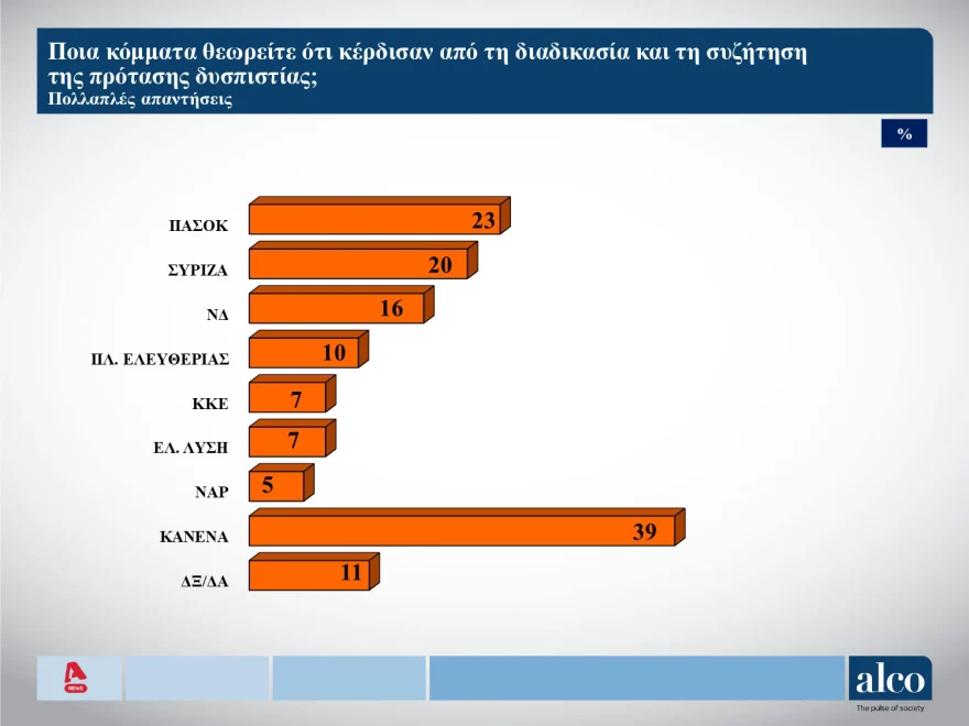 Φωτογραφία για: Κόλαφος για την κυβέρνηση η νέα δημοσκόπηση: Οι μισοί πολίτες δηλώνουν ότι στις ευρωεκλογές θα εκφράσουν την διαμαρτυρία τους 9 alco kerdi protasi dispistias