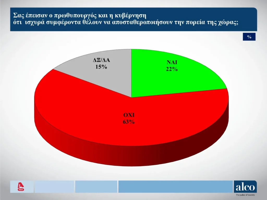 Φωτογραφία για: Κόλαφος για την κυβέρνηση η νέα δημοσκόπηση: Οι μισοί πολίτες δηλώνουν ότι στις ευρωεκλογές θα εκφράσουν την διαμαρτυρία τους 11 alco symferonta mitsotakis