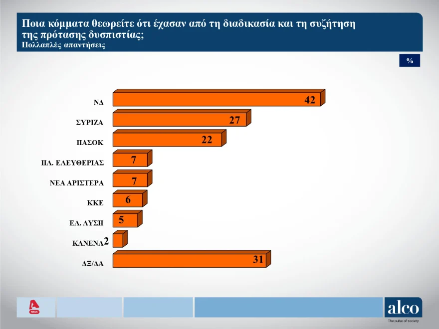 Φωτογραφία για: Κόλαφος για την κυβέρνηση η νέα δημοσκόπηση: Οι μισοί πολίτες δηλώνουν ότι στις ευρωεκλογές θα εκφράσουν την διαμαρτυρία τους 10 alxo zimies protasi dispistias