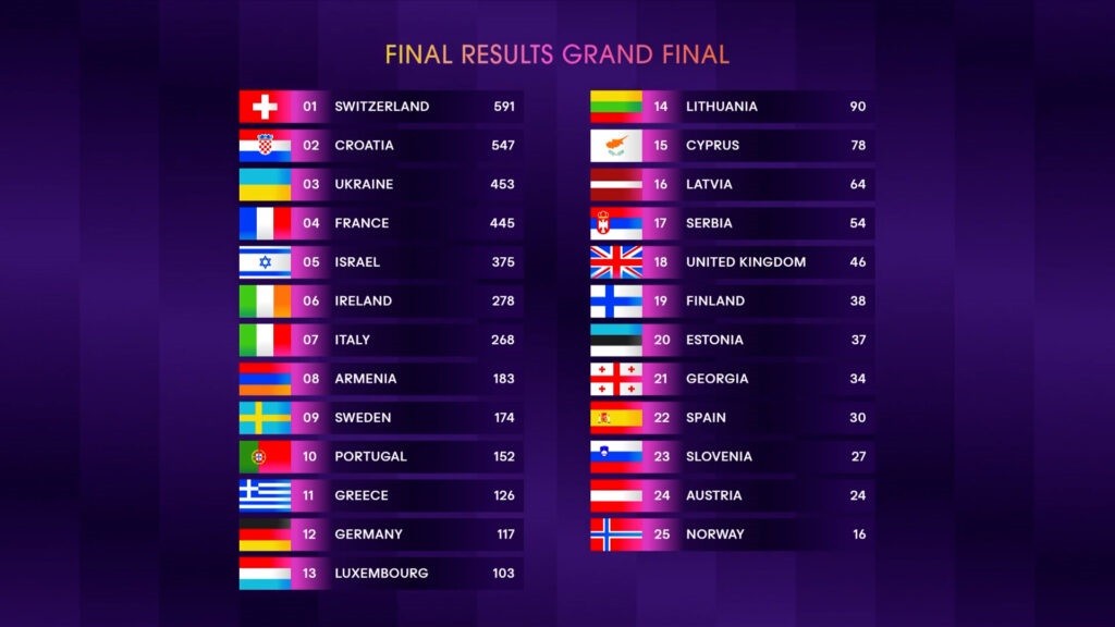 Φωτογραφία για: Eurovision 2024: Η Ελβετία… έσπασε τον «κώδικα» και κέρδισε τον διαγωνισμό (video) 2 apotelesmata 1024x576 1