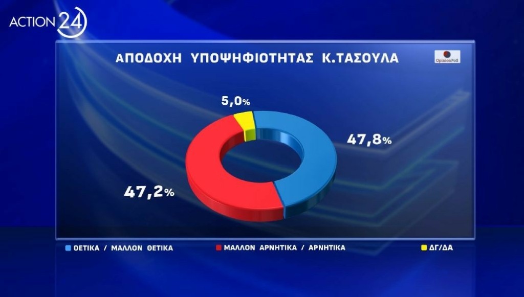 Φωτογραφία για: Δημοσκόπηση Opinion Poll: Ένας στους δύο δεν εγκρίνει τον Κώστα Τασούλα για ΠτΔ 2 apodoxi tasoula 1