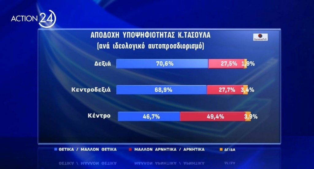 Φωτογραφία για: Δημοσκόπηση Opinion Poll: Ένας στους δύο δεν εγκρίνει τον Κώστα Τασούλα για ΠτΔ 3 apodoxi tasoula ideologika 1