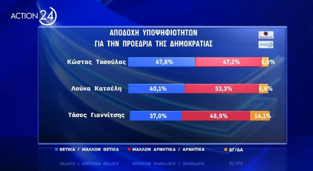 Φωτογραφία για: Δημοσκόπηση Opinion Poll: Ένας στους δύο δεν εγκρίνει τον Κώστα Τασούλα για ΠτΔ 1 apodoxi ypoxpsifion 1
