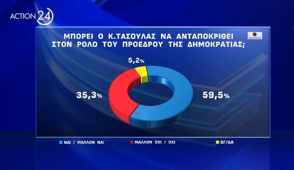 Φωτογραφία για: Δημοσκόπηση Opinion Poll: Ένας στους δύο δεν εγκρίνει τον Κώστα Τασούλα για ΠτΔ 4 tasoulas antapokrisi
