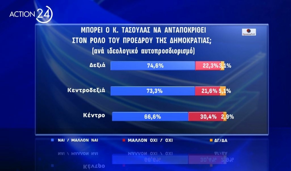 Φωτογραφία για: Δημοσκόπηση Opinion Poll: Ένας στους δύο δεν εγκρίνει τον Κώστα Τασούλα για ΠτΔ 5 tasoulas antapokrisi ideologika