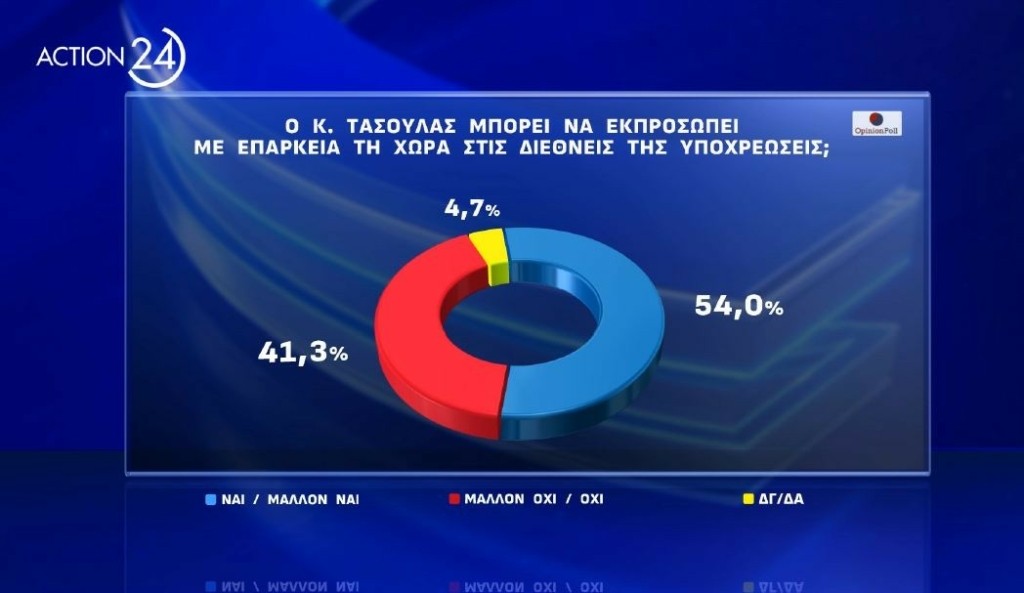 Φωτογραφία για: Δημοσκόπηση Opinion Poll: Ένας στους δύο δεν εγκρίνει τον Κώστα Τασούλα για ΠτΔ 6 tasoulas ekprosopisi