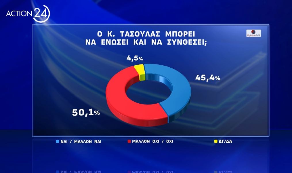 Φωτογραφία για: Δημοσκόπηση Opinion Poll: Ένας στους δύο δεν εγκρίνει τον Κώστα Τασούλα για ΠτΔ 8 tasoulas enosi
