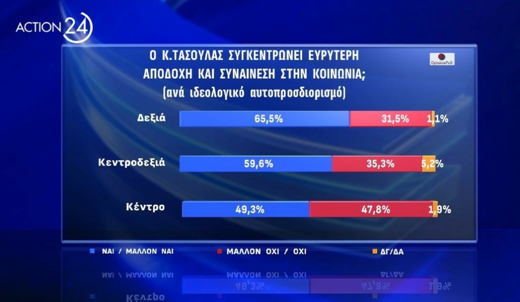 Φωτογραφία για: Δημοσκόπηση Opinion Poll: Ένας στους δύο δεν εγκρίνει τον Κώστα Τασούλα για ΠτΔ 11 tasoulas synenaisi 2
