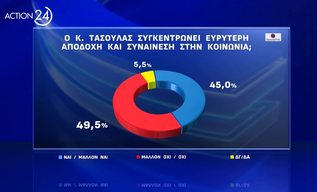 Φωτογραφία για: Δημοσκόπηση Opinion Poll: Ένας στους δύο δεν εγκρίνει τον Κώστα Τασούλα για ΠτΔ 10 tasoulas synenaisi