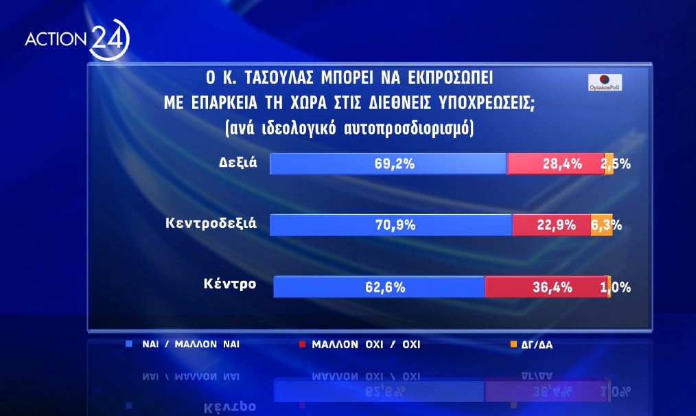 Φωτογραφία για: Δημοσκόπηση Opinion Poll: Ένας στους δύο δεν εγκρίνει τον Κώστα Τασούλα για ΠτΔ 7 tasulas ekprosopisi 2