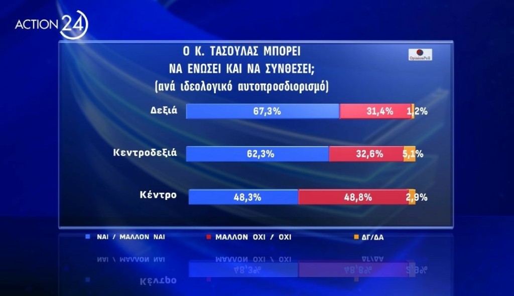 Φωτογραφία για: Δημοσκόπηση Opinion Poll: Ένας στους δύο δεν εγκρίνει τον Κώστα Τασούλα για ΠτΔ 9 tasulas enosi ideologika