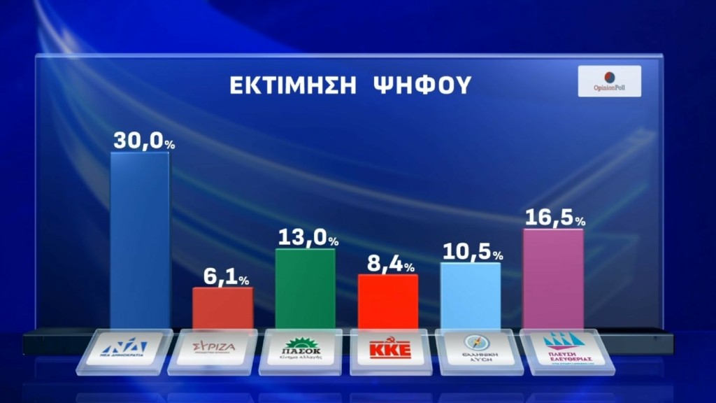Τι δείχνουν δύο νέες δημοσκοπήσεις – Δημοσκοπική άνοδος της κυβέρνησης με φόντο τη δυσαρέσκεια 4 ektimisi 1