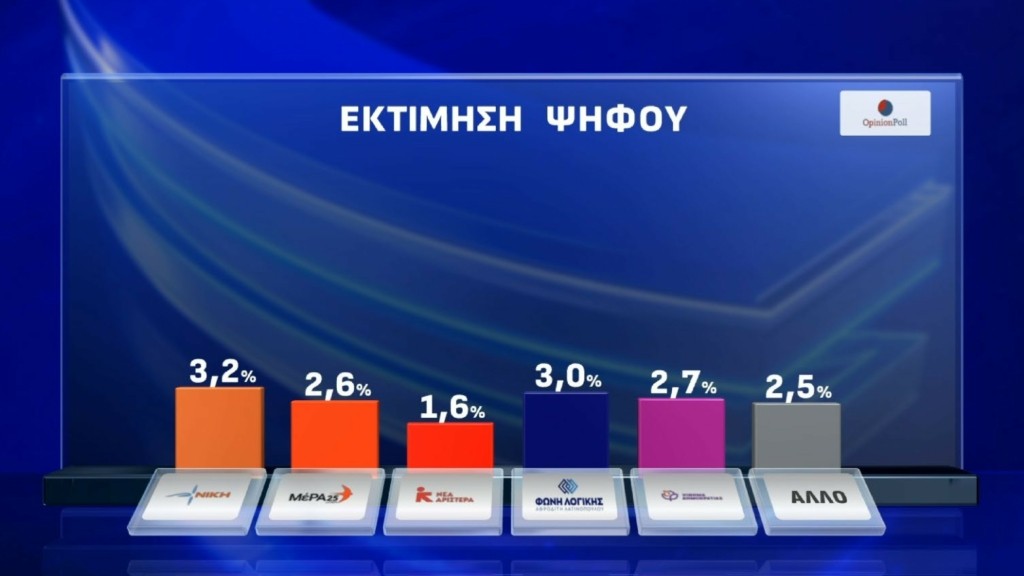 Τι δείχνουν δύο νέες δημοσκοπήσεις – Δημοσκοπική άνοδος της κυβέρνησης με φόντο τη δυσαρέσκεια 5 ektimisi 2
