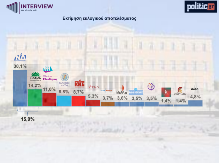 politic ektimisi