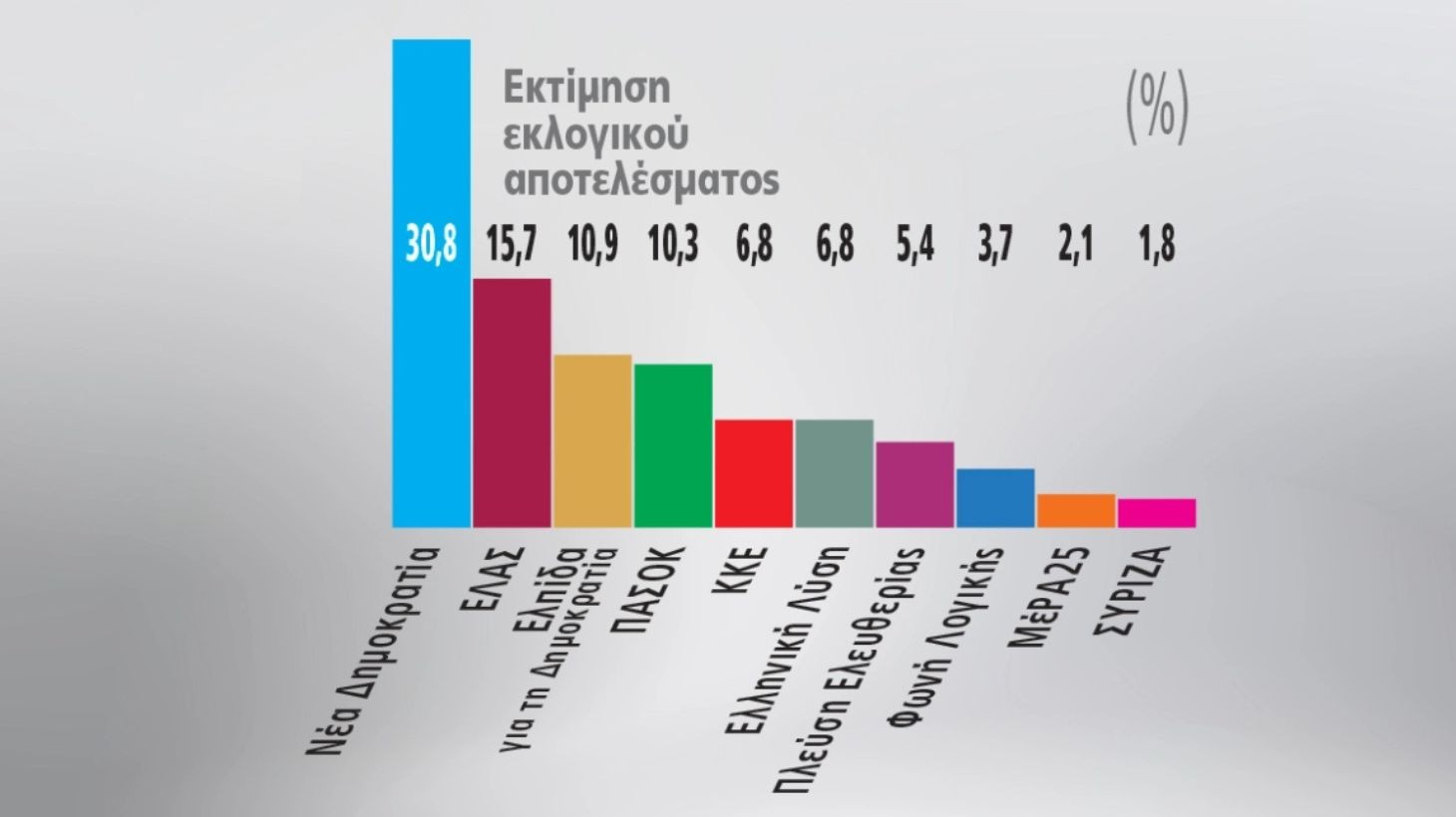 Δημοσκόπηση Marc: Στο 30,8% η ΝΔ, δεύτερος ο Τσίπρας, πάνω α