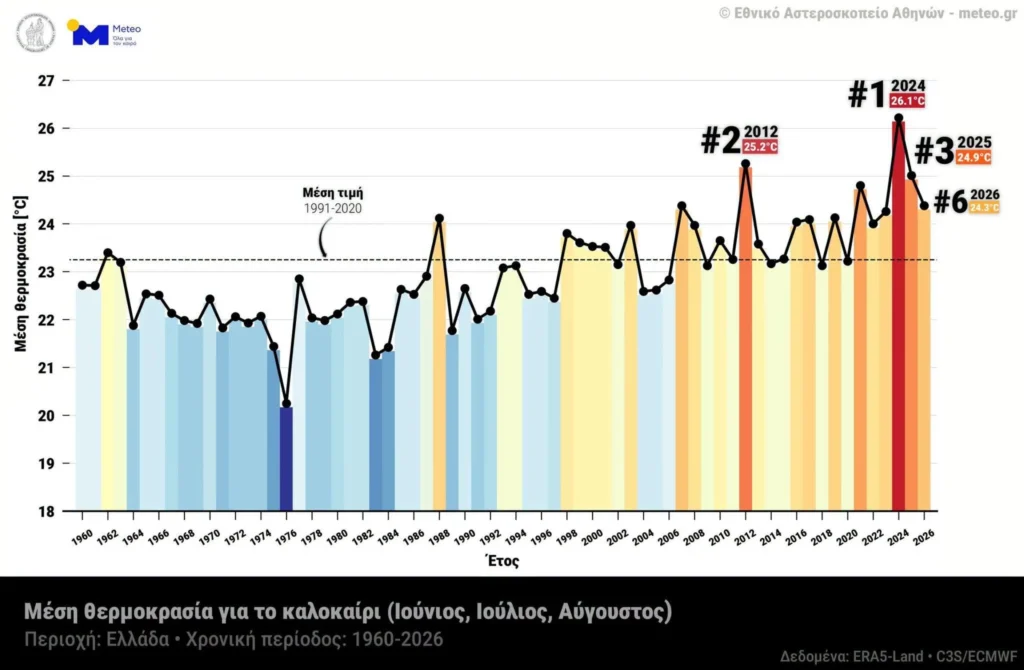 Meteo: Το καλοκαίρι του 2026 ήταν το έκτο θερμότερο από το 1960 3 meteo1 1920x1256 1